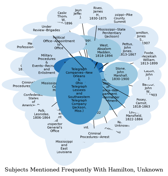 Related subjects