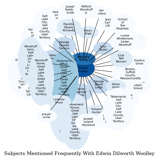 Related subjects