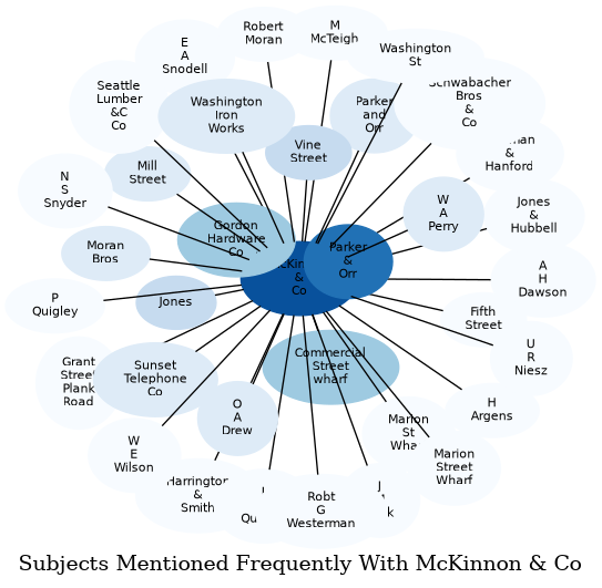 Related subjects