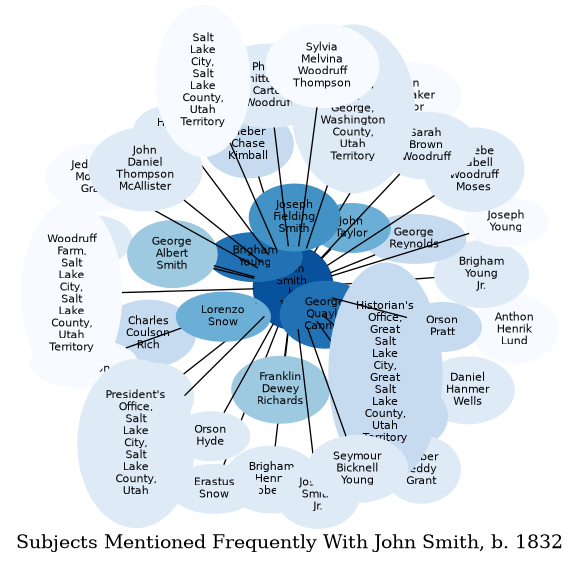 Related subjects