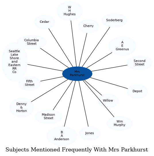 Related subjects