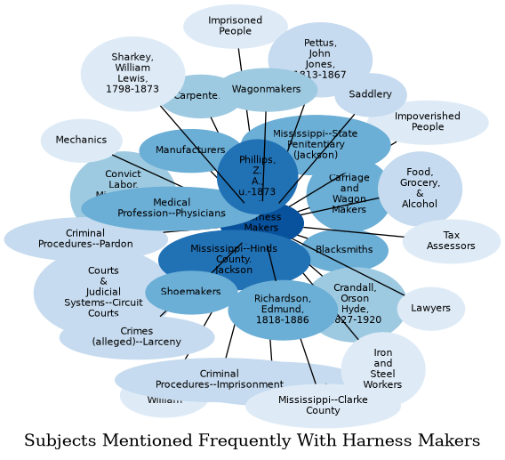 Related subjects