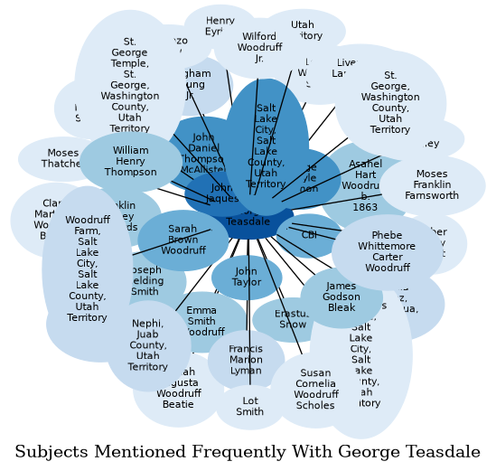 Related subjects