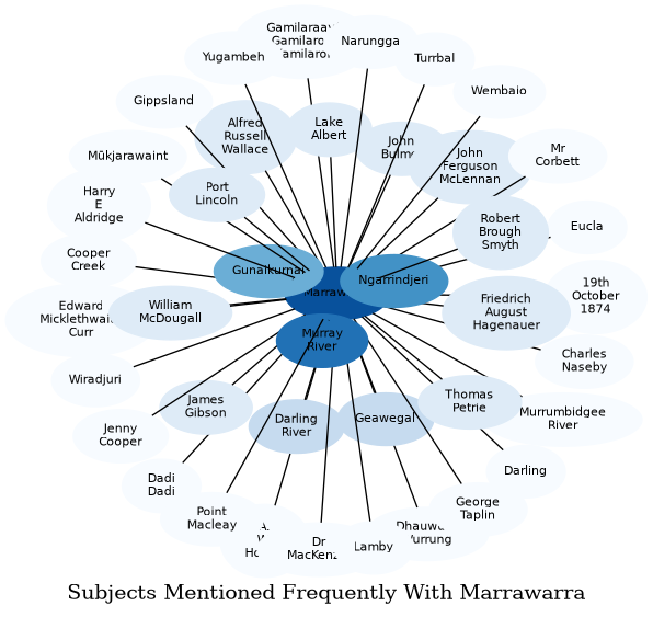 Related subjects