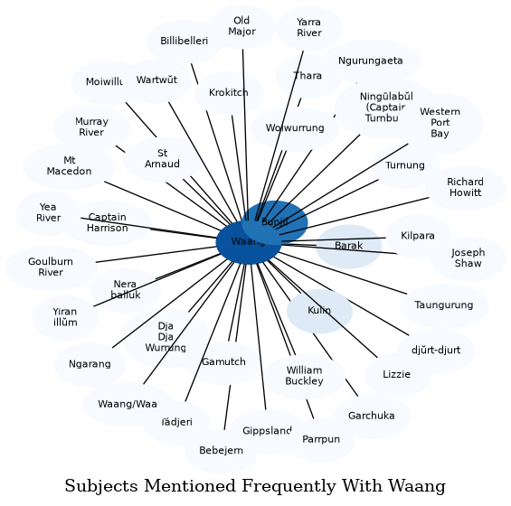Related subjects