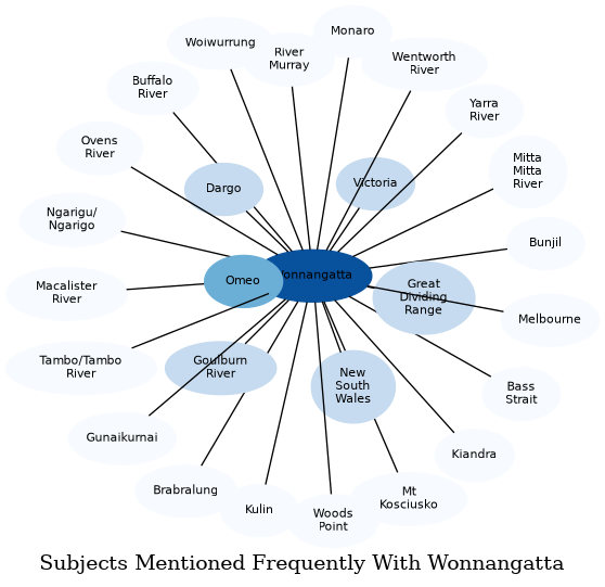 Related subjects
