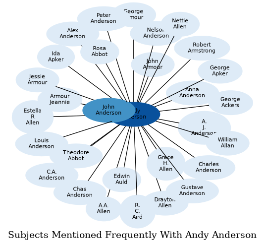 Related subjects
