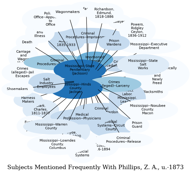 Related subjects