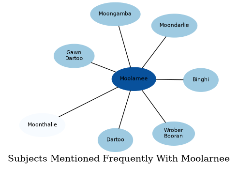Related subjects