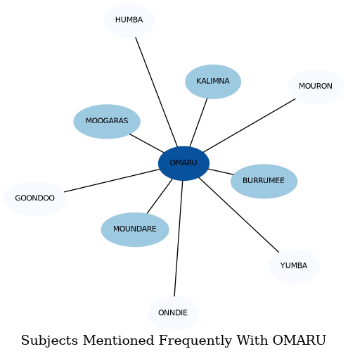 Related subjects