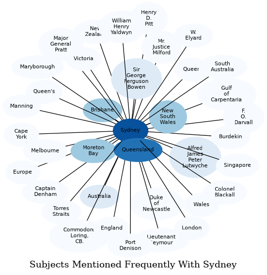 Related subjects