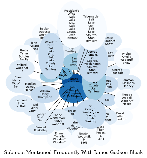 Related subjects