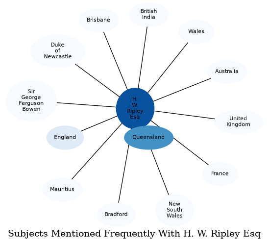 Related subjects