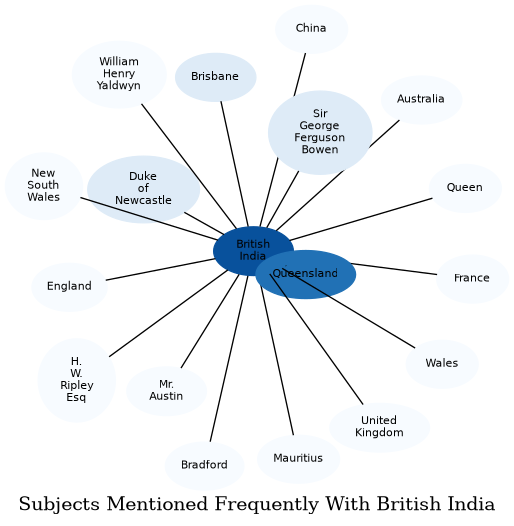 Related subjects