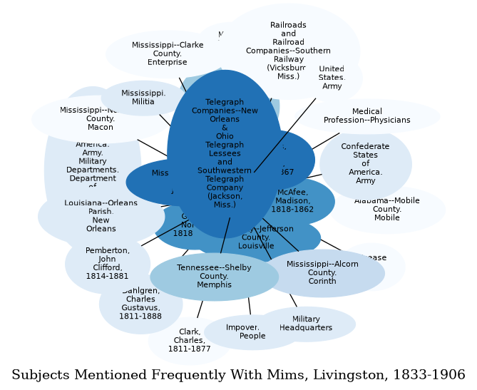 Related subjects