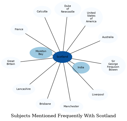 Related subjects