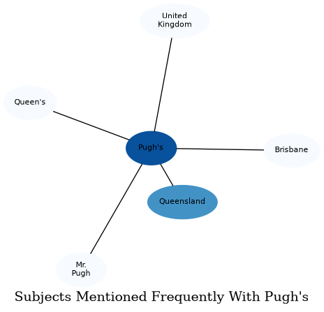 Related subjects
