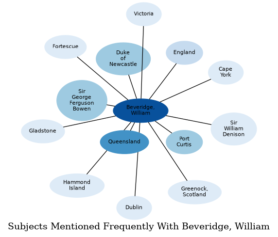 Related subjects