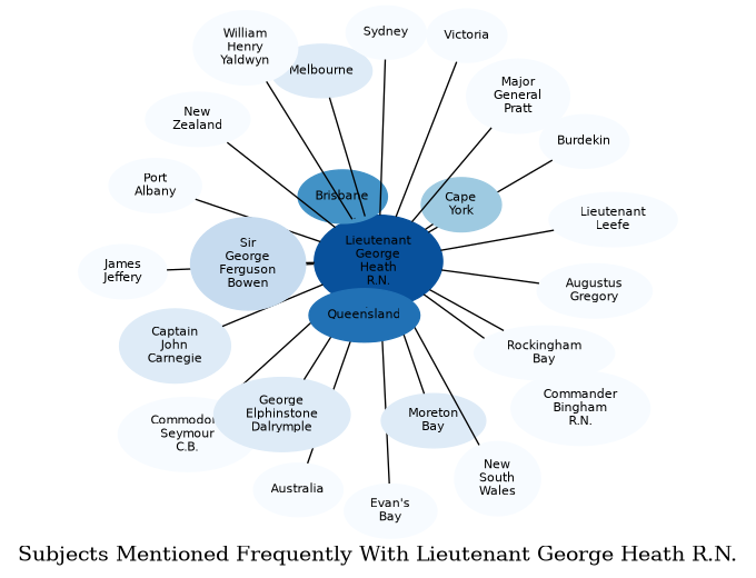 Related subjects