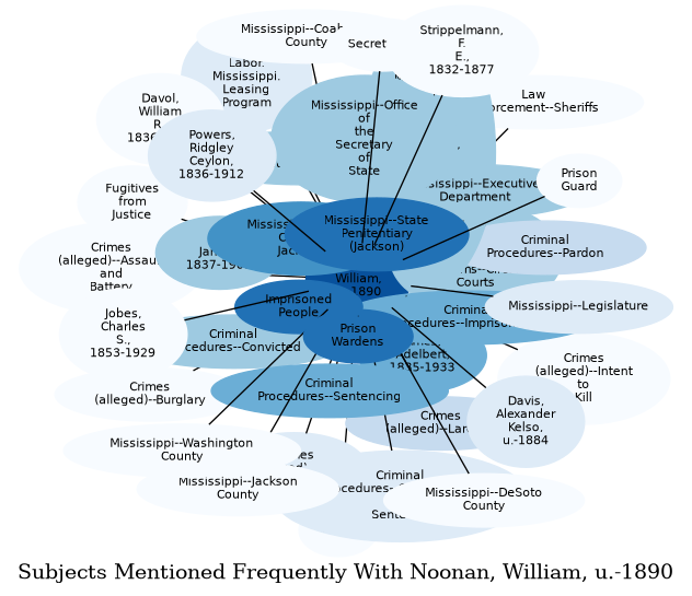 Related subjects