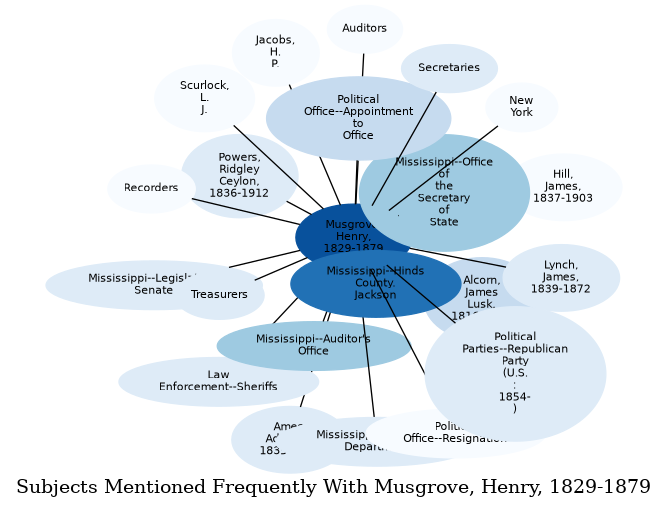 Related subjects