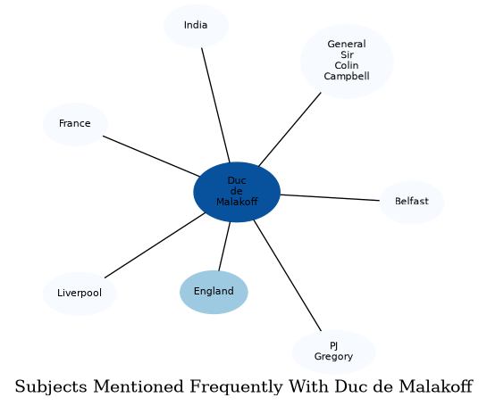 Related subjects