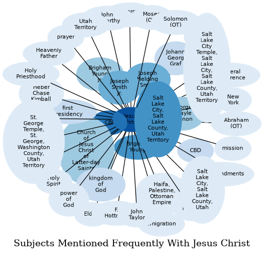 Related subjects