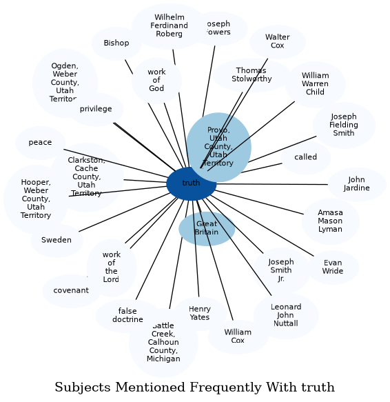 Related subjects