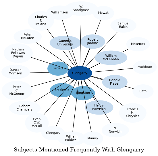 Related subjects