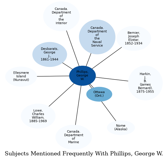 Related subjects