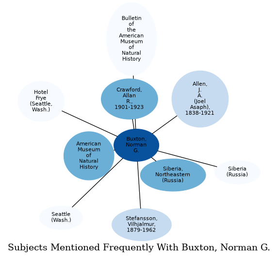 Related subjects