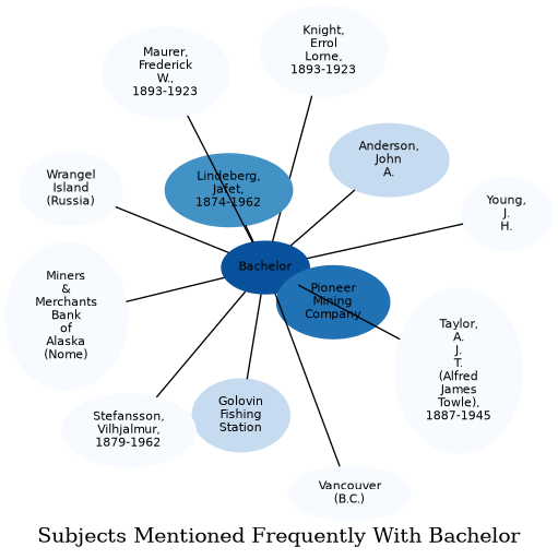 Related subjects