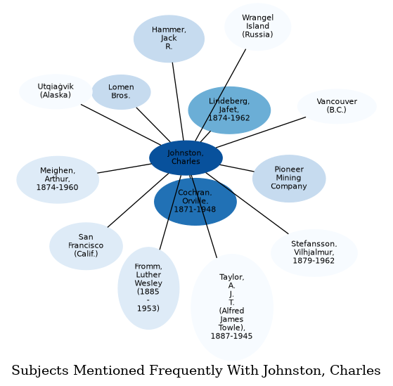 Related subjects