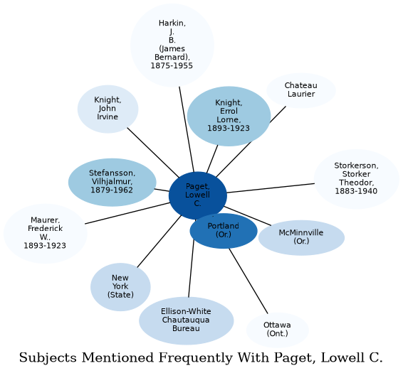 Related subjects