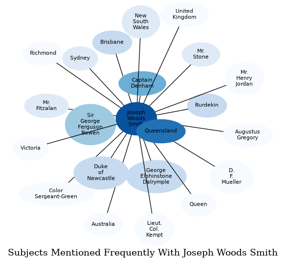 Related subjects