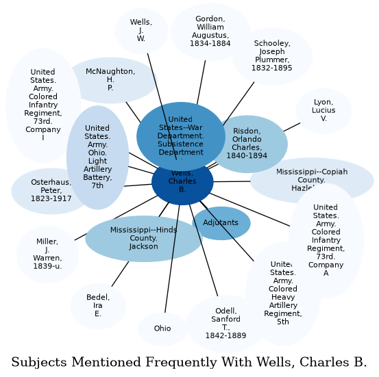 Related subjects