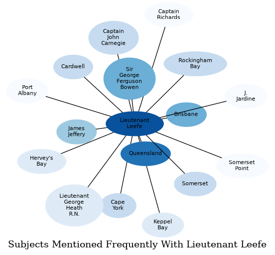 Related subjects