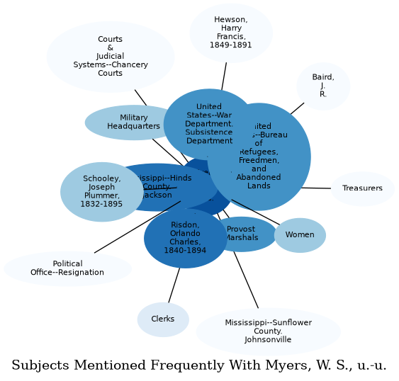 Related subjects