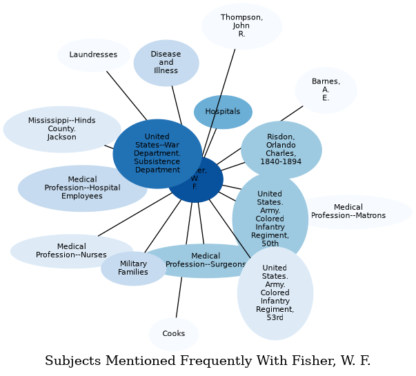 Related subjects