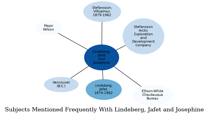 Related subjects