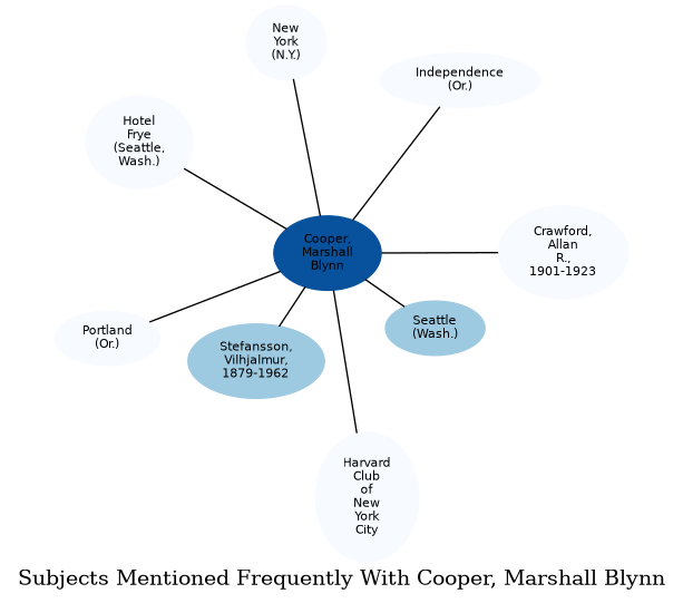 Related subjects