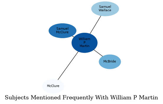 Related subjects