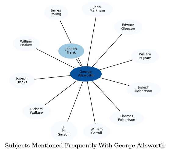 Related subjects