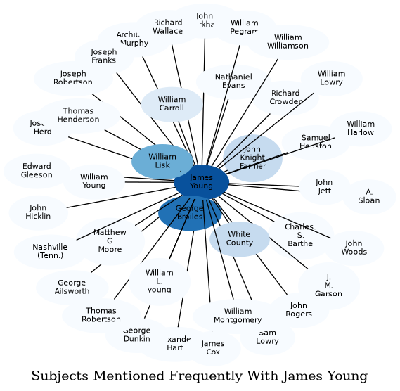 Related subjects