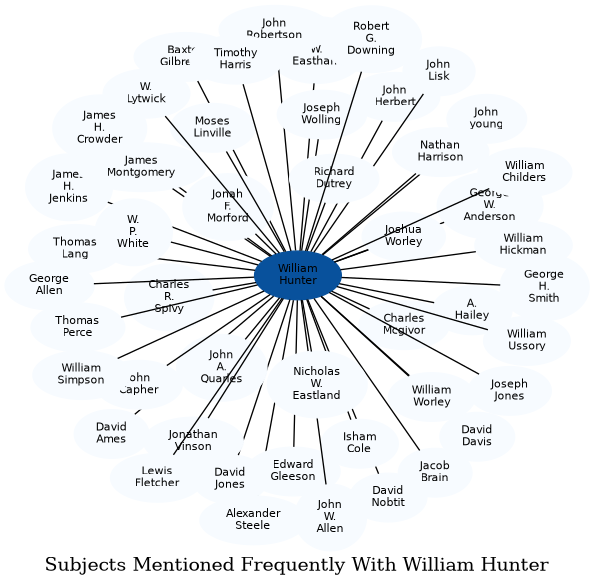 Related subjects