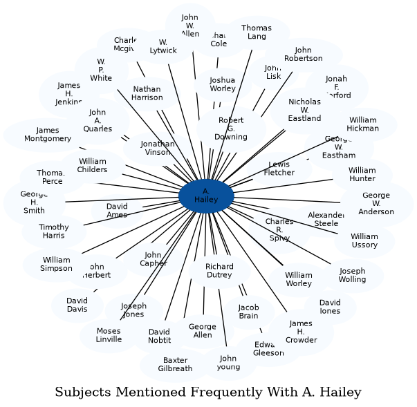 Related subjects