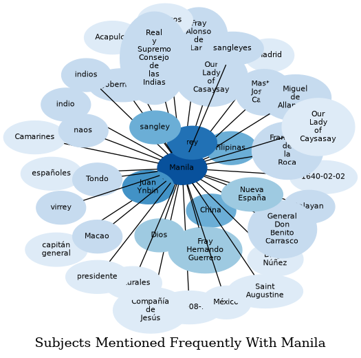 Related subjects