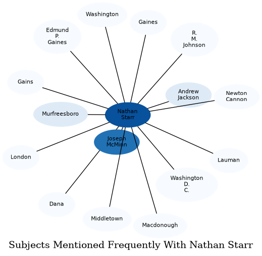 Related subjects