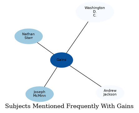 Related subjects