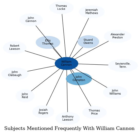 Related subjects